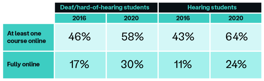 hard of hearing in higher education